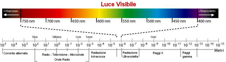 fisica_spettro_elettromagnetico